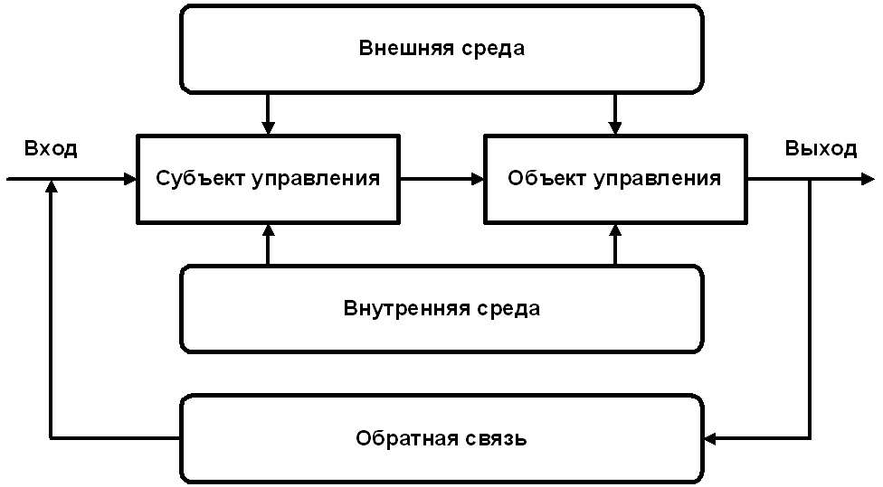 Исполнять систему управления. Нарисуйте схему процесса управления используя следующие элементы. Схема процесса управления менеджмент. Общая схема управления процессами. Общая схема системы управления.