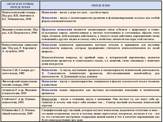 Современные взгляды на психологию