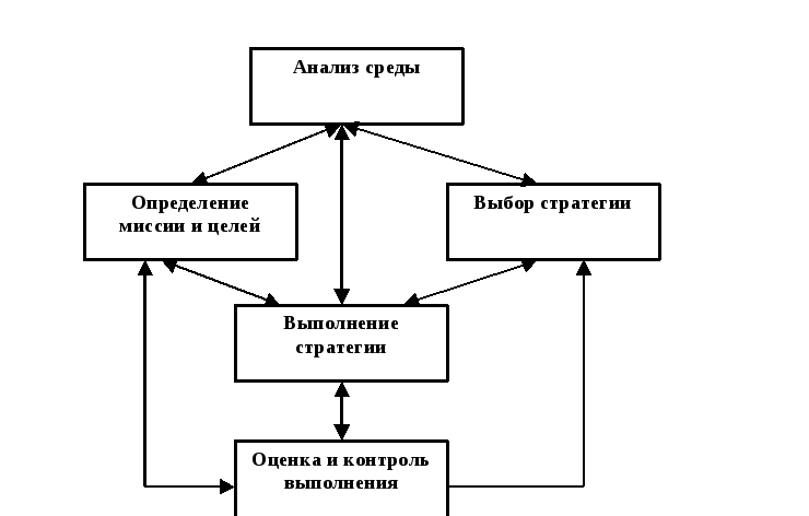 Виханский о с стратегическое управление