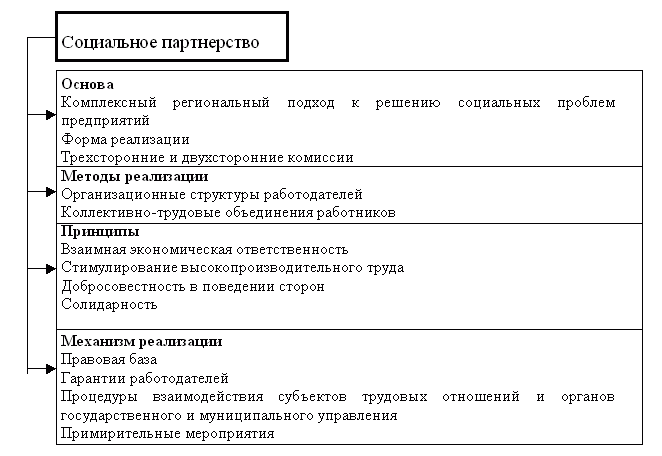 Схема органы социального партнерства