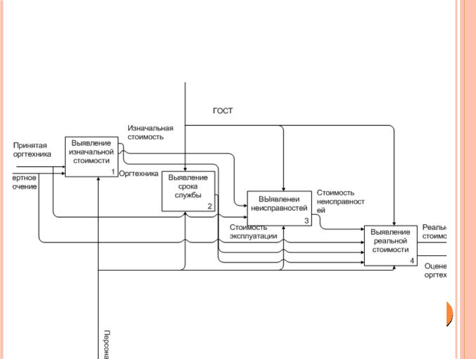 Уровни диаграмм idef0