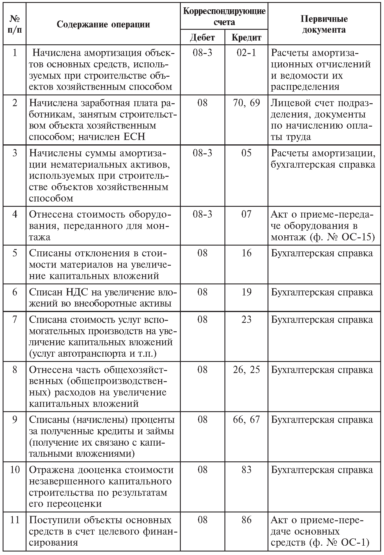 Бухгалтерские проводки по учету долгосрочных инвестиций