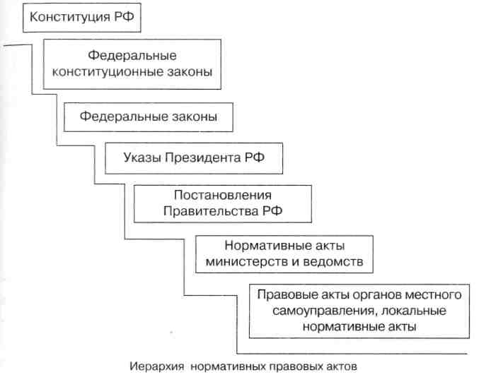 Дополните схему об основных видах законодательных и нормативных правовых актов российской федерации