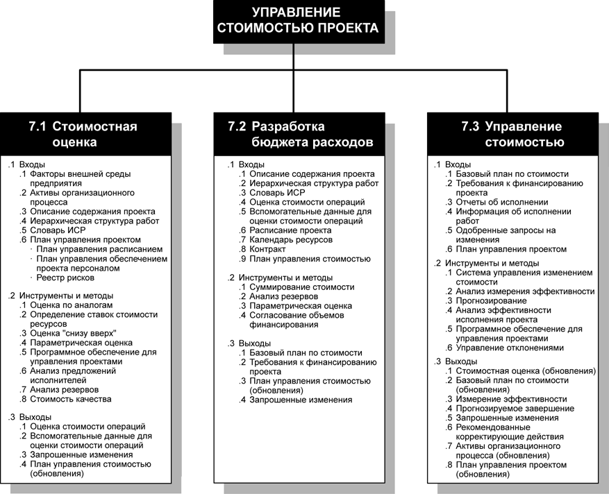 Какие известны два основных метода контроля стоимости проекта