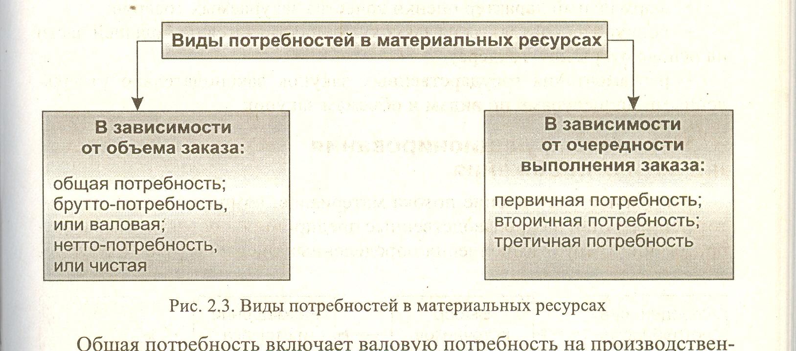 Виды потребности в запасах. Методы определения потребности в материальных ресурсах в логистике. Алгоритм определения потребностей в материальных ресурсах. Виды потребностей в материальных ресурсах в логистике. Потребность в материальных ресурсах определяется.