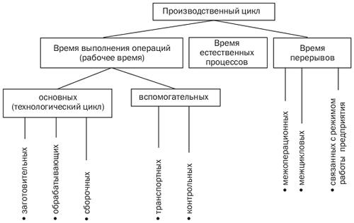 Какие элементы не входят в производственный цикл механизмов педагогического дизайна