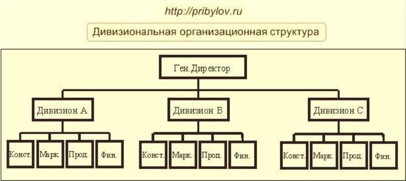 8.2. Виды организационных структур управления