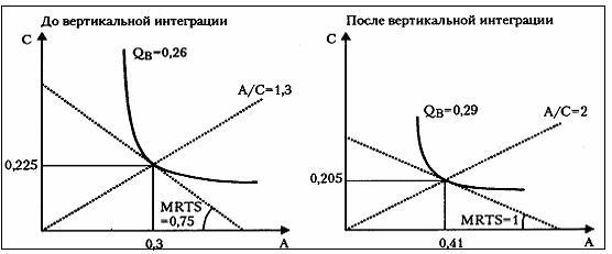 График интеграции