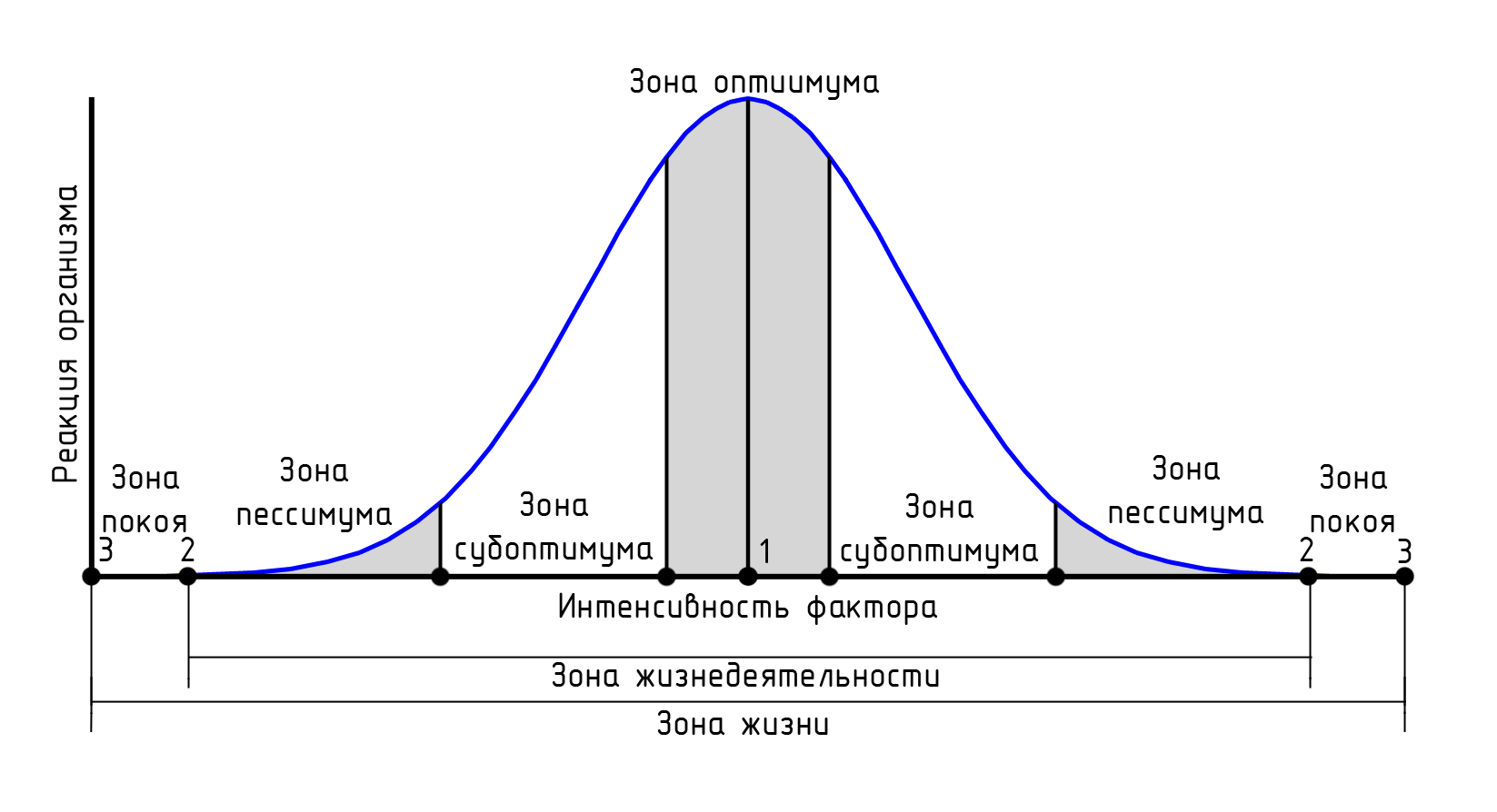 Минимум зоны. Экологическая кривая кривая жизнедеятельности. Кривая толерантности в экологии. График толерантности в экологии. Кривая оптимума.