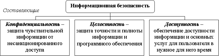 Целостность безопасности. 2. Основные составляющие информационной безопасности. Основное составляющее информационной безопасности. Основные составляющие информационной безопасности схема. Основные составляющие информационной безопасности целостность.