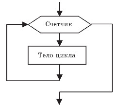 Цикл со счетчиком блок схема