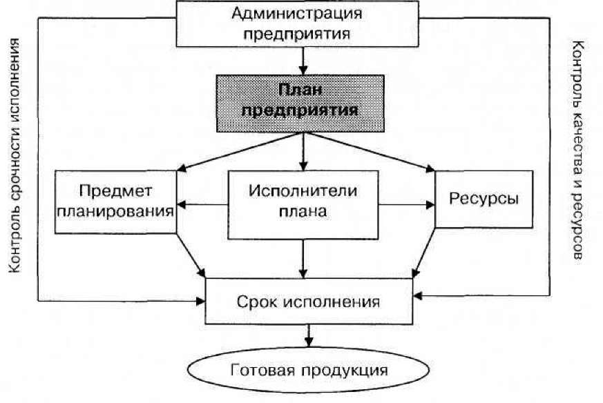 Является основой для разработки планов производства продукции является