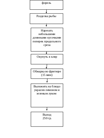 Ростбиф технологическая карта CoffMachines.ru