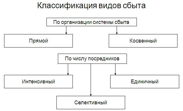 Схема канала сбыта