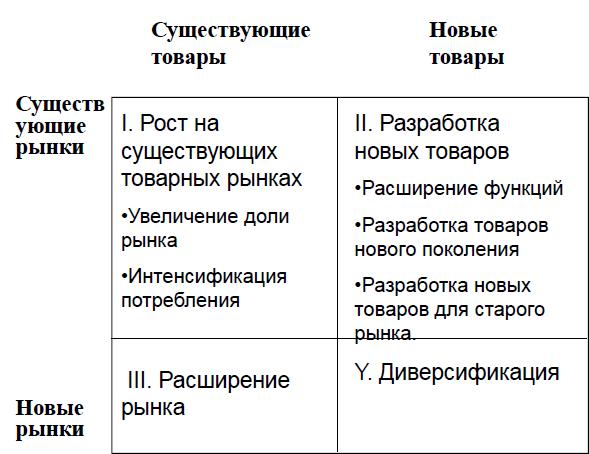 Матрица Ансоффа