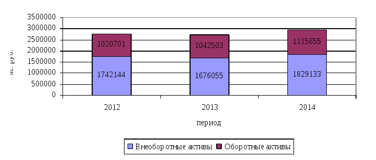 Динамика внеоборотных активов. Динамика оборотных активов.