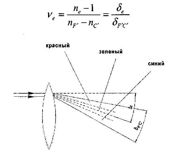 Дисперсия света