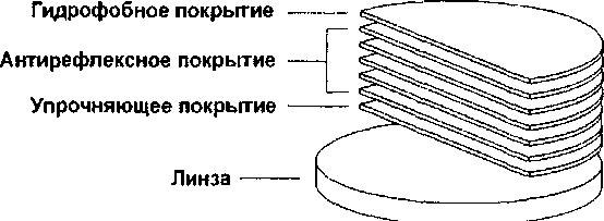 Гидрофобные покрытия