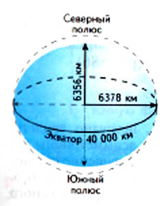 Полярный радиус земли