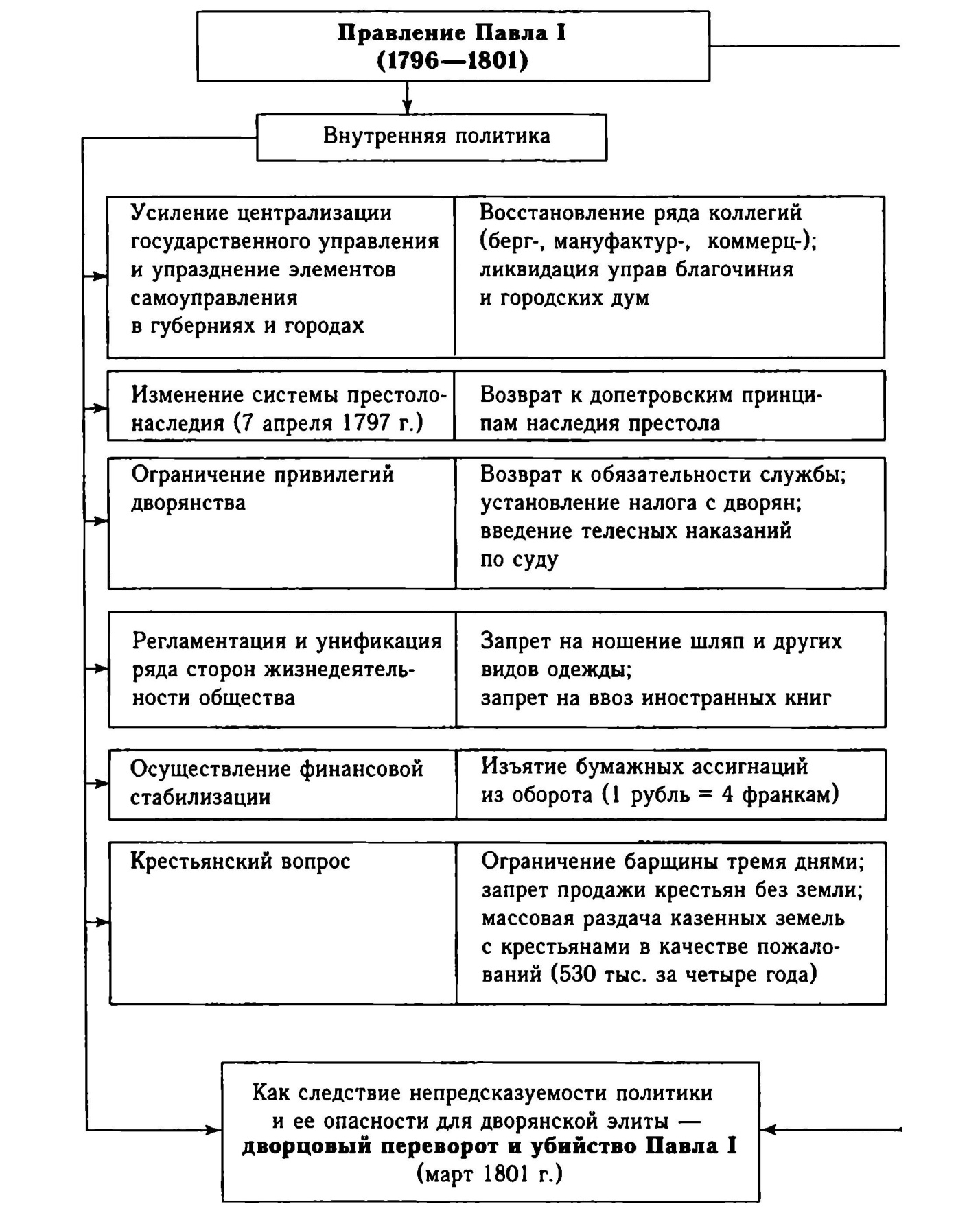 Внутренняя политика россии 1796 1801 гг таблица