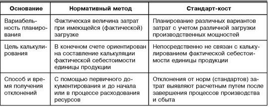 Общая схема системы учета стандарт кост выглядит следующим образом