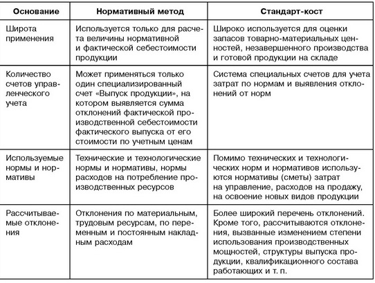 Общая схема системы учета стандарт кост выглядит следующим образом