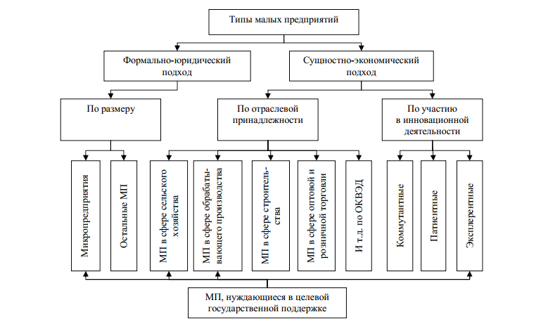 Схема организации бизнеса. Виды предприятий малого предпринимательства. Типы малых предприятий. Классификация малых предприятий в России. Виды малых предприятий схема.