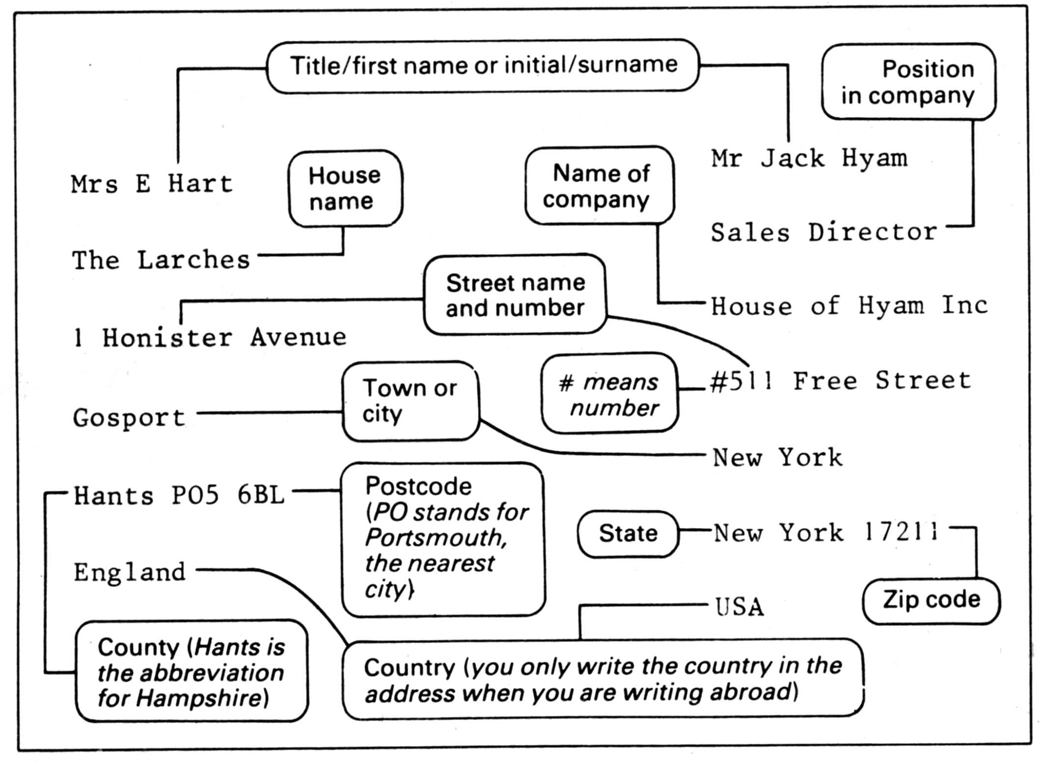 Look at the parts of the addresses in the uk and us. Addresses are