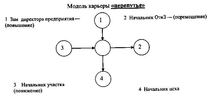 Модели карьеры. Карьерная модель перепутье. Тип карьеры перепутье. Модель развития карьеры перепутье. Модель карьеры перепутье пример.