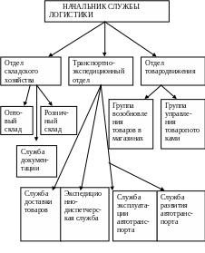 Служба логистики на предприятии