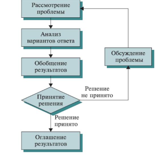 Оценка результата в принятии решений