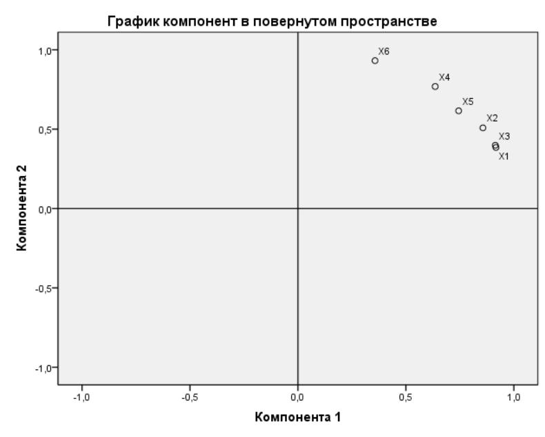 Для следующего набора значений постройте диаграмму рассеивания