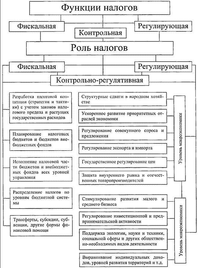 Фискальная функция налогового. Функции налогов и их взаимосвязь. Классификация налогов.. Функции налогообложения таблица. Функции налогов и их сущность таблица. Основные функции налогов их сущность таблица.