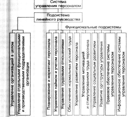 3.3 Состав подсистем системы суп
