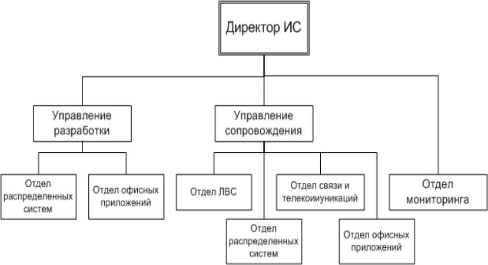 Службы завода