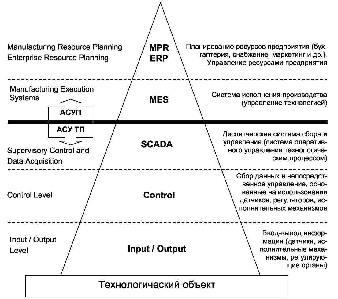 Уровень автоматизации процессов. Уровни автоматизированных систем управления предприятием.. Иерархия уровней АСУ ТП. Уровни АСУ ТП пирамида. Пирамида комплексной автоматизации предприятия.
