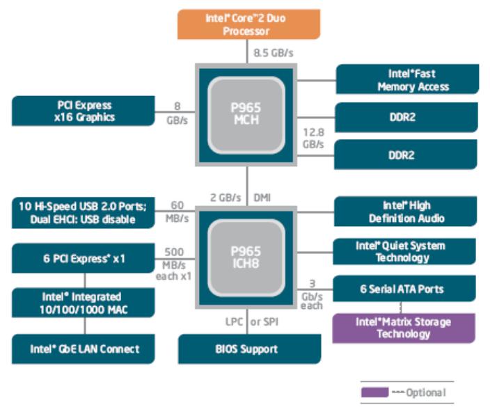 Интел н. Чипсет системной платы Intel Broadwater p965. Intel h510 чипсет. Схема чипсета q965 Express. Чипсет Intel 510 схема.
