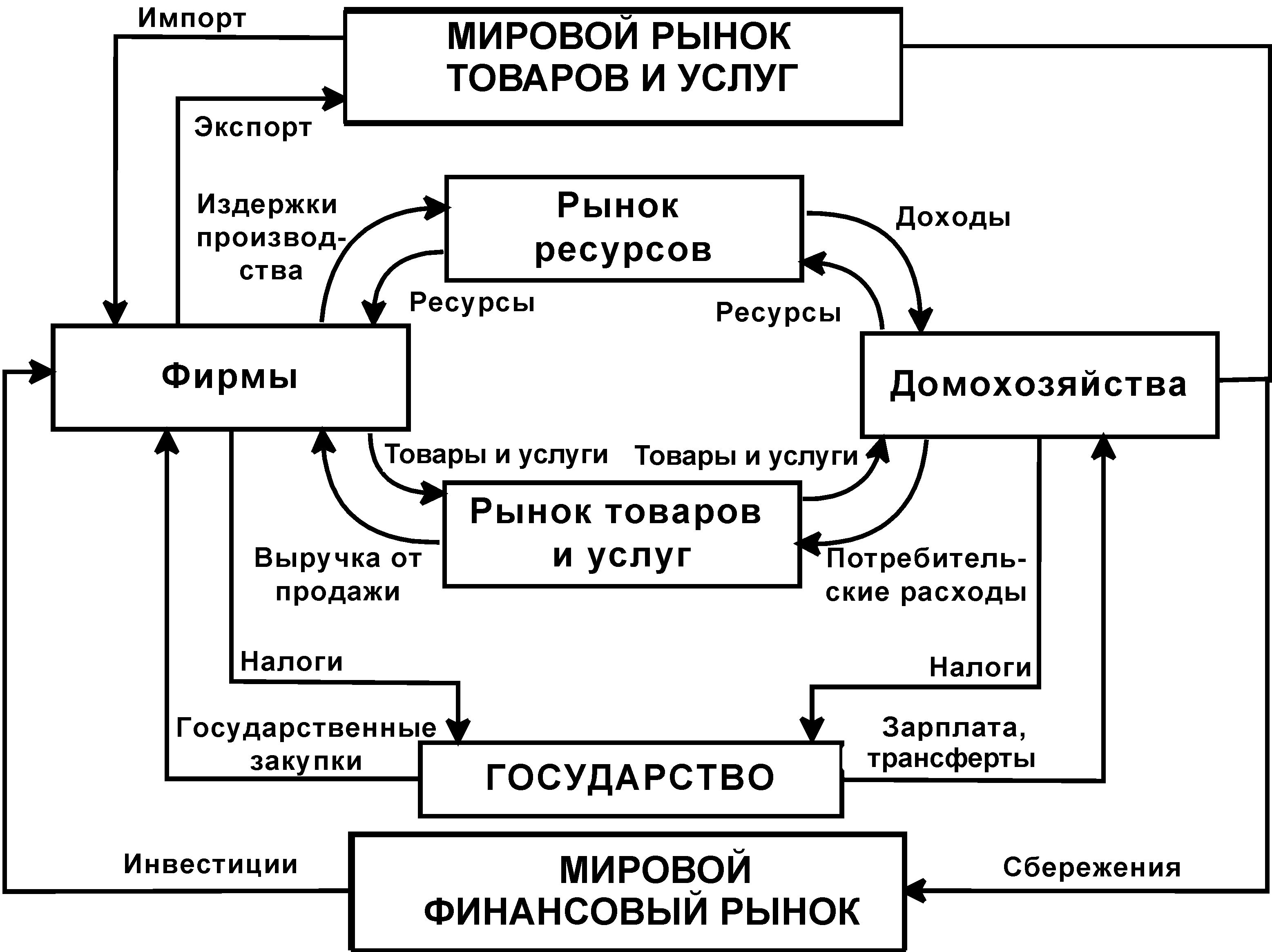 В кругообороте производства и обмена при упрощенной схеме участвуют