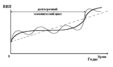 Для современных экономических циклов не характерно
