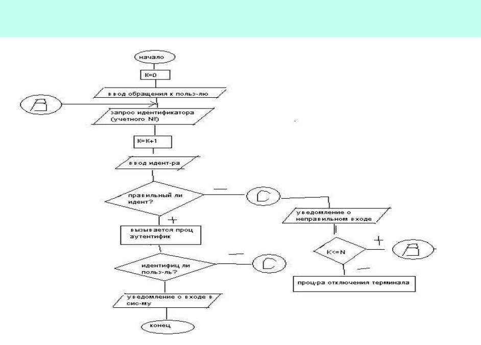 Алгоритм информационной системы. Блок схема алгоритма двухфакторной аутентификации. Схема процедуры идентификации аутентификации. Блок схема протокола аутентификации. Блок схема работы алгоритма идентификации пользователя.