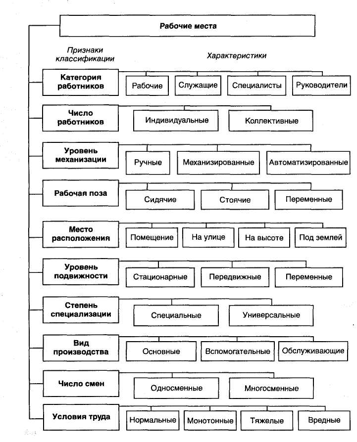 Классификационная схема деятельности человека