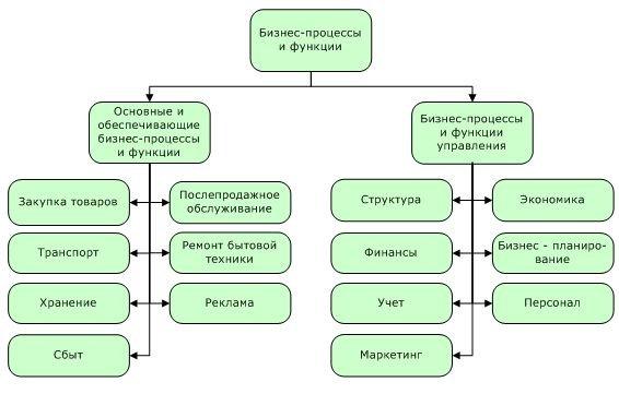 Виды функций процесса. Бизнес процесс розничного магазина схема. Бизнес процессы в розничной торговле. Основные бизнес процессы схема магазина. Основные бизнес процессы супермаркета.