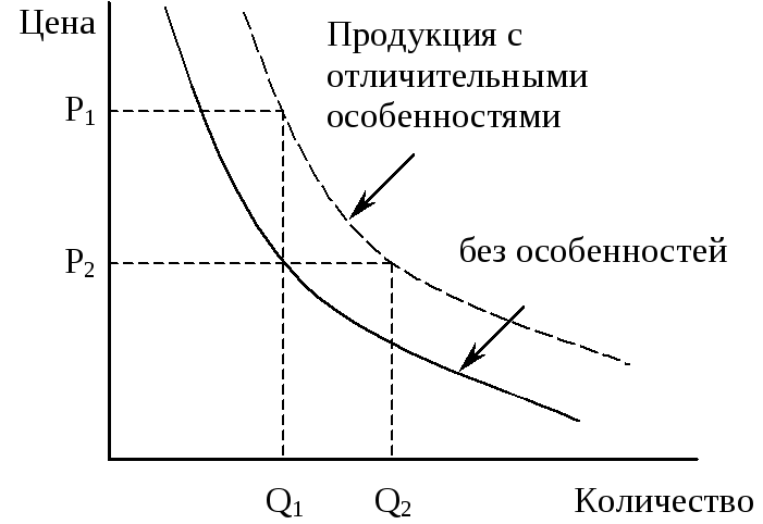 Три характеристики неценовой конкуренции из текста. Неценовая конкуренция график. Ценовая и неценовая конкуренция. Ценовая и неценовая конкуренция графики. Кривая спроса при ценовой конкуренции.