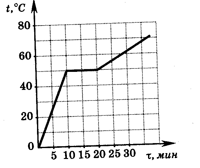 На рисунке представлен график зависимости температуры жидкости