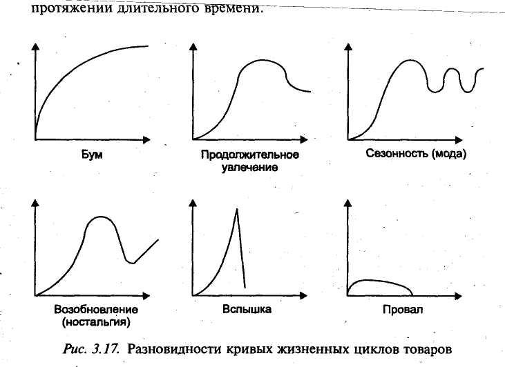 На протяжение долгого периода. Кривая жизненного цикла товара бум. График жизненного цикла товара – кривая сезонности. Разновидности кривых ЖЦТ. ЖЦТ бум длительный.