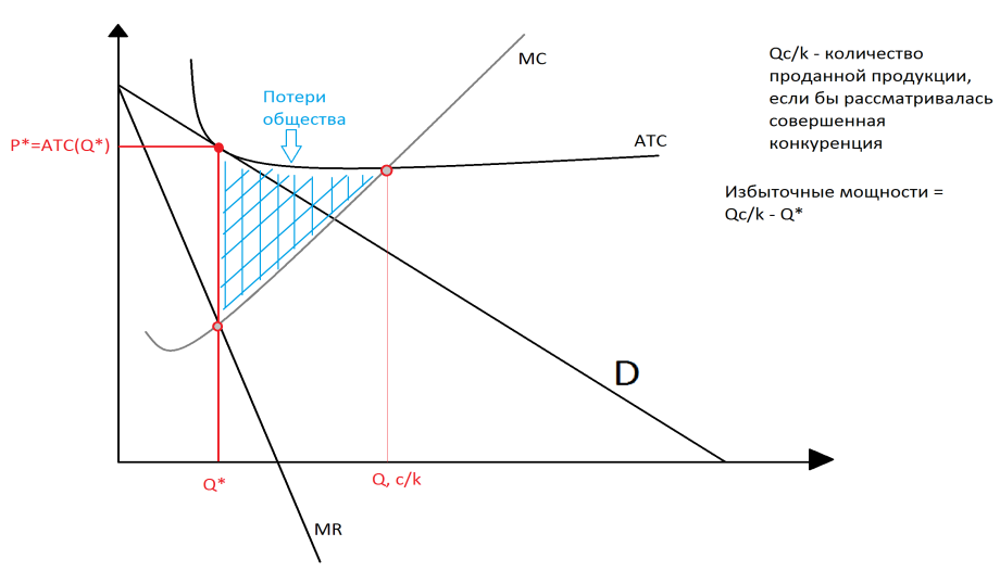 Избыток мощностей. Избыточные мощности это. Избыточные производственные мощности. Избыточная мощность при монополистической конкуренции. Избыток мощности.
