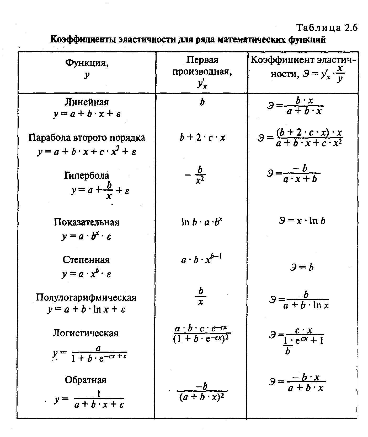 Таблица средних показателей. Коэффициенты эластичности для ряда математических функций. Формулы для расчёта среднего коэффициента эластичности. Коэффициент эластичности для степенной функции. Коэффициент эластичности таблица.