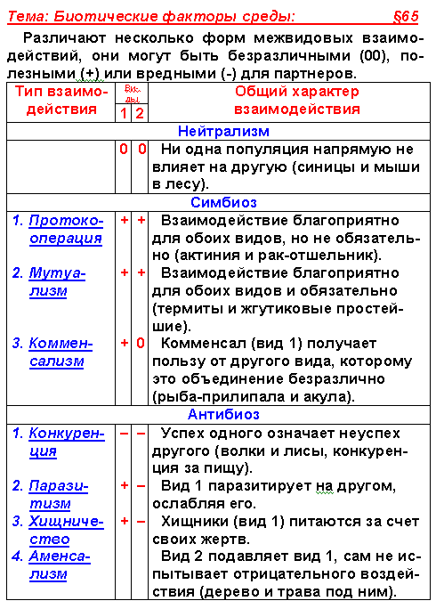 На основании материала параграфа составьте схему возможные варианты межвидовых отношений