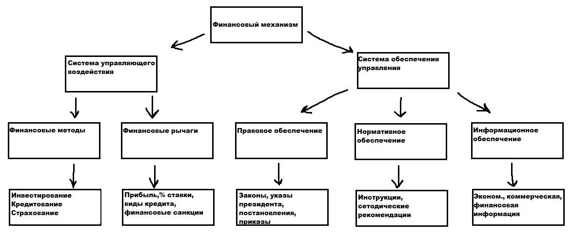 Финансовые финансового финансового использования информационной. Схема финансового механизма. Элементы финансового механизма. Схема финансового механизма организации. Виды финансового механизма.