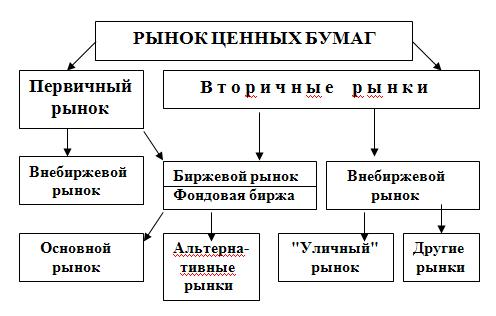 Рынок ценных бумаг в рф. Классификация рынка ценных бумаг схема. Структура и функции современного рынка ценных бумаг. Рынок ценных бумаг схема. Структура российского рынка ценных бумаг.
